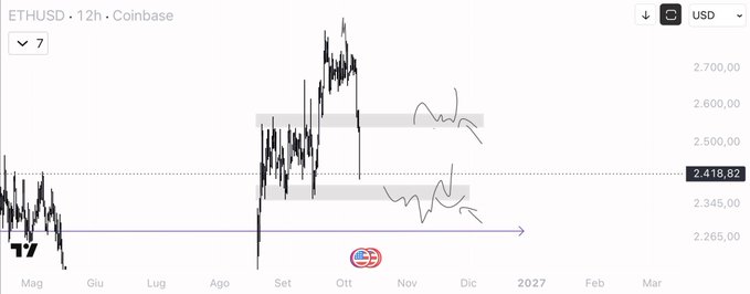 The image shows an ETH/USD 12-hour Coinbase chart spanning from May through early 2027, with the current price highlighted at $2,418.82. Two horizontal supply/resistance zones are marked around the $2,345-$2,365 and $2,500-$2,520 levels, illustrating the consolidation areas the poster references as potential trigger zones for the next move.