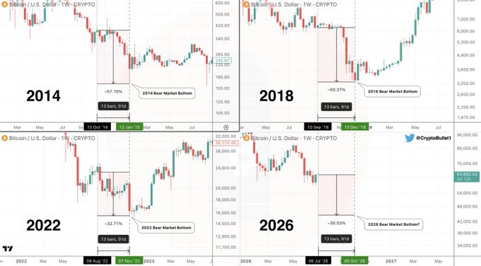 A four-panel crypto chart comparing Bitcoin bear market bottoms in 2014 (-57.10%), 2018 (-50.31%), 2022 (-32.71%), and a projected 2026 bottom (-30.03%), with each panel highlighting 13 bars and 910 days to illustrate cyclical market patterns supporting the post's argument that the final three months of a bear market tend to be sharply bearish.