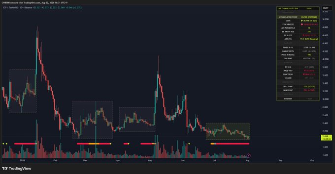 A TradingView chart displaying the price history of CHRB/USDT on Binance, showing candlestick patterns with various technical analysis overlays and a red and green color scheme.
