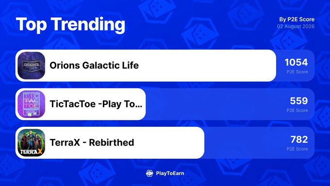 The image shows a "Top Trending" leaderboard from PlayToEarn dated 02 August 2020, ranked by P2E Score, featuring Orions Galactic Life (1054), TicTacToe - Play To... (559), and TerraX - Rebirthed (782).