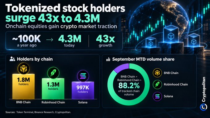 The image is a Cryptoopolitan infographic titled "Tokenized stock holders surge 43x to 4.3M," showing that onchain equity holders grew from ~100K a year ago to 4.3M today, with BNB Chain leading at 1.8M holders, followed by Robinhood Chain (1.3M) and Solana (997K), while a pie chart indicates BNB Chain + Robinhood Chain capture 88.2% of September MTD tracked chain volume. This visual supports the post's claim that BNB Chain (Binance) is dominating the tokenized equities market and has overtaken Solana in cumulative trading volume past $5.2 billion.