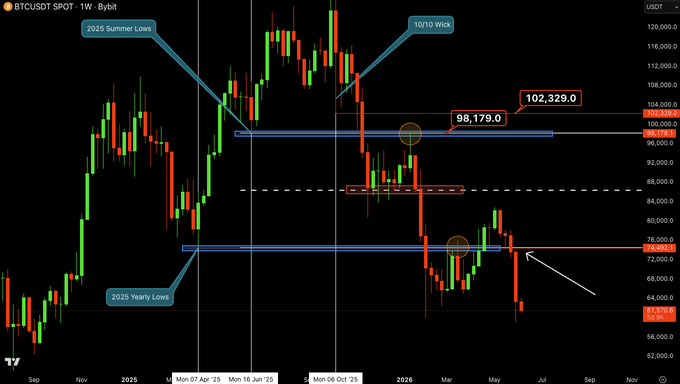"There is no real bullish case until $BTC can get back above the 2025 Yearly Lows Yes, we can see some short terms rallies, but those should be considered short opportunities Still stand with: -Above 2025 Yearly Lows = Bullish & -Below 2025 Yearly Lows = Bearish". This means that there is no immediate upward movement in Bitcoin price above the 202.5 Yearly Lowest point or vice versa. The post suggests that there might be short-term bullish and bearish moments, but it does not indicate a strong long-term trend for Bitcoin.