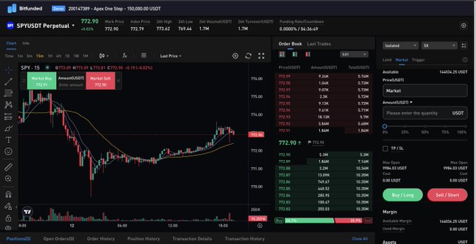 A screenshot of the BitFutured trading interface displaying the SPY/USDT Perpetual chart, with the current price at 772.90 showing a -0.02% change, alongside an order book, recent trades, and buy/sell panels. This reflects the post's message about volatility around U.S. inflation data, as the S&P 500 (SPY) is directly tied to inflation expectations and rate forecasts, making it a key asset to watch during such economic releases.