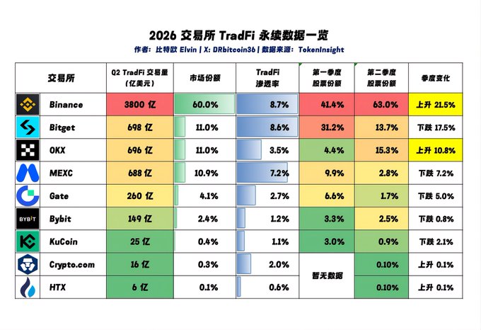 A Chinese-language data table titled "2026 交易所 TradFi 永续数据一览" ranks nine major crypto exchanges (Binance, Bitget, OKX, MEXC, Gate, Bybit, KuCoin, Crypto.com, HTX) by their Q2 TradFi perpetual contract trading volume, market share, and quarterly changes, with Binance leading at $380B and a 60% market share while most competitors posted declines.