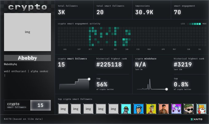 A KAITO analytics dashboard for 'Abobby' (@Abobbyhq) showing crypto metrics: 3K total followers, 20 smart followers, 30.9K impressions, rank #225118, mindshare N/A, and rank #3219.