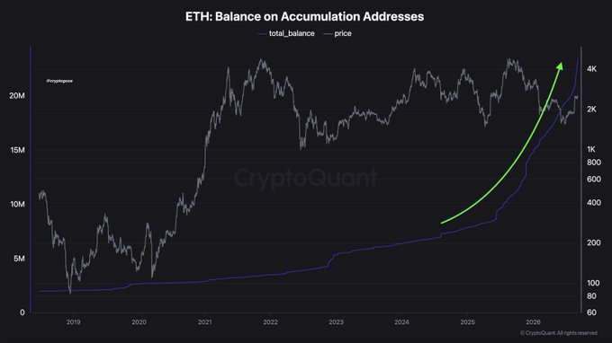 A CryptoQuant chart titled "ETH: Balance on Accumulation Addresses" shows ETH's total accumulation balance (blue line) surging parabolically past 20M ETH in recent months, mirroring the sentiment of smart money inflows into Ethereum despite ETH's price (gray line) trading below its 2021 highs around $2K.