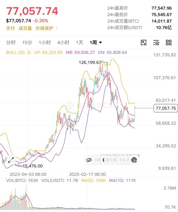 A weekly Bitcoin (BTC) price chart showing a current price of $77,057.74, down 0.35%, with Bollinger Bands indicating an upper limit of $83,203.89, middle of $69,506.27, and lower limit of $55,808.64, illustrating the potential support zone the post references for either consolidation or a further drop scenario.