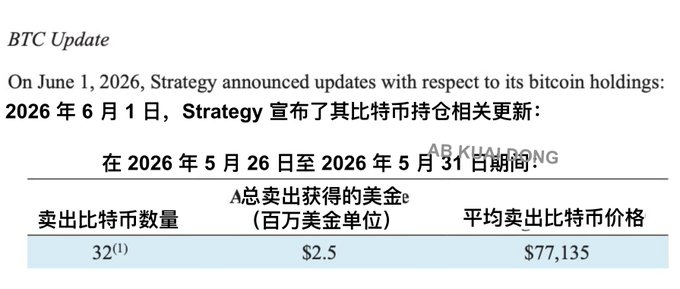 A screenshot of a post announcing a strategy update for Bitcoin held by the company AbKwang with details about a strategy called "Strategy Update #2656". The post also mentions that there are 843706 Bitcoins currently held, which includes an explanation in English and another language regarding "AbKwang". Additionally, the post reveals that a total of $2,534.75 is spent on this strategy update.