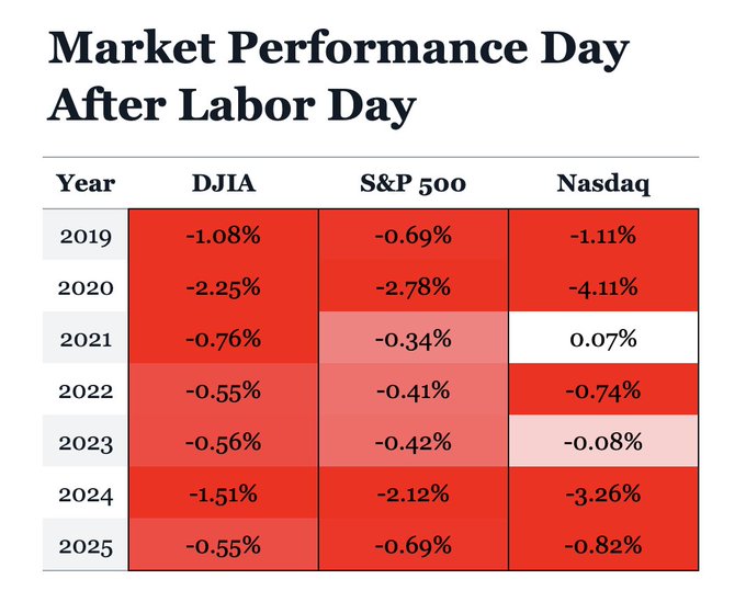 A data table titled 'Market Performance Day After Labor Day' showing percentage changes for DJIA, S&P 500, and Nasdaq from 2019-2025, with most cells colored red to indicate losses.