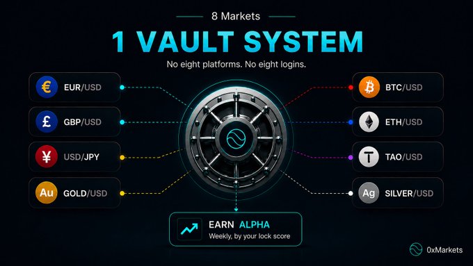 A dark promotional graphic for '1 VAULT SYSTEM' showing 8 markets including EUR/USD, GBP/USD, USD/JPY, GOLD/USD, BTC/USD, ETH/USD, TAO/USD, and SILVER/USD, with 'EARN ALPHA Weekly, by your lock score' by 0xMarkets.