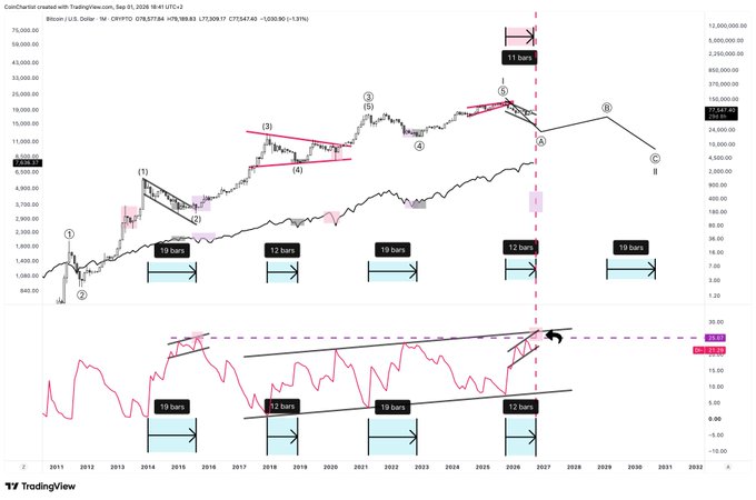 TradingView chart of Bitcoin (CRYPTO:BTC, $111,646.30) showing Elliott Wave analysis with a red dashed vertical line marked "19 bars" indicating a projected future date, alongside a monthly DI- (Disparity Index) indicator at the bottom that has not yet reached a peak, supporting the post's claim that a final leg up is expected within the next 1-2 months to confirm a secular bear market top.