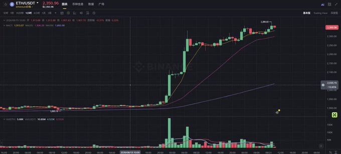 A cryptocurrency trading chart on Binance showing ETH/USDT trading pair with price of $2,350.96, featuring candlestick patterns and moving averages on a dark background.