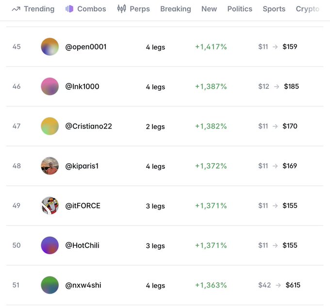 A screenshot of Polymarket's trending combos leaderboard shows top traders ranked 45-51, with users like @open0001 (+1,417%), @lnk1000 (+1,387%), and @nxw4shi (+1,363%) turning small bets (as little as $11-$42) into much larger payouts ($155-$615), illustrating the post's point that small-sized bets can yield 10-15X returns on the platform.