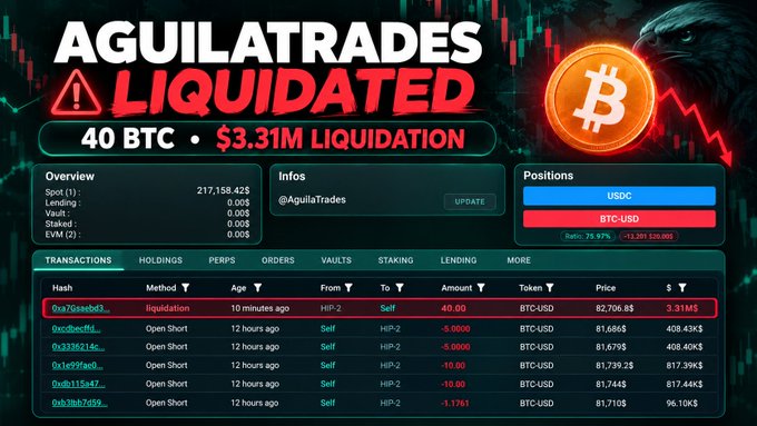 A screenshot showing the liquidation of the trader 'AGUILATRADES' for 40 BTC ($3.31M), displaying their overview, positions in USDC and BTC-USD, and recent transactions on a trading platform.