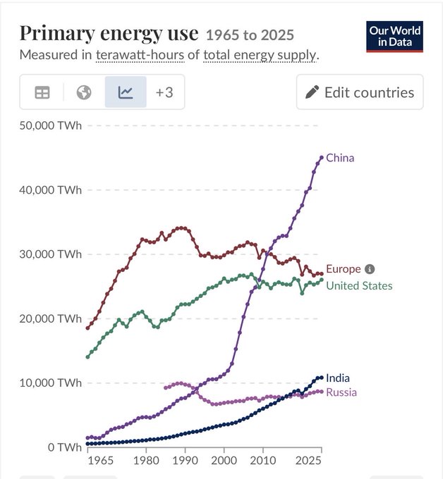 Chart titled "Primary energy use 1965 to 2025" from Our World in Data, showing energy consumption in TWh for China, Europe, United States, India, and Russia, with China rising dramatically to surpass all others by 2025.