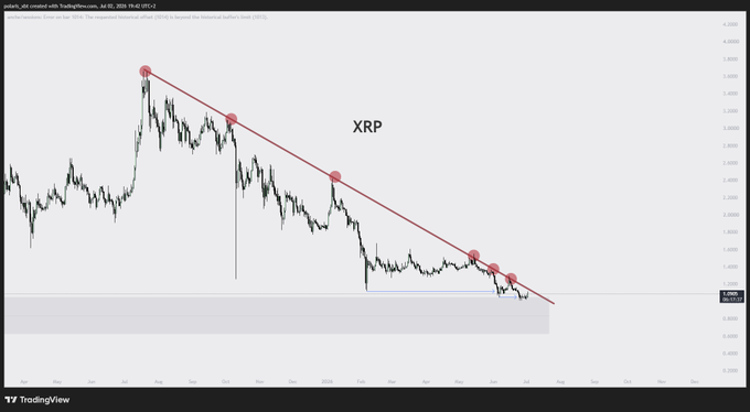 A TradingView chart of $XRP shows a multi-month descending trendline marked with red dots, currently being tested around the $0.80 level, with a horizontal support zone visible just below. The image illustrates the post's claim that XRP's long-term downtrend is nearing a breakout, setting up a potential long opportunity once the trendline is broken.
