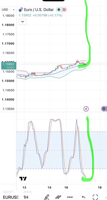 A TradingView chart showing EUR/USD at 1.15902 (+0.17%) on the 1H timeframe, with a green line and circle highlighting a potential upward move on both price action and an oscillator indicator. However, the image does not depict the "$ACE" token or any Upbit listing information mentioned in the post—it shows a forex pair, not the cryptocurrency being promoted.