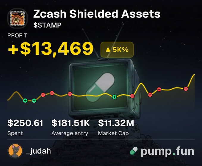 A pump.fun profit dashboard displays "$Zcash Shielded Assets ($STAMP)" with a +$13,469 profit at 5K% return, showing key metrics of $250.61 spent, $181.51K average entry, and $11.32M market cap for user "_judah," visually confirming the post's claim of a 53x return on a small $STAMP investment.