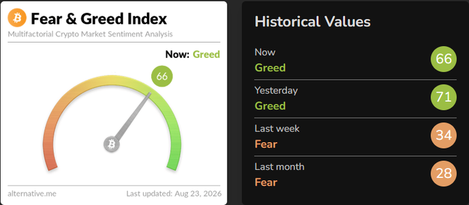 The image shows the Crypto Fear & Greed Index reading 66 ("Greed") today, up from 71 ("Greed") yesterday, after spending last week at 34 ("Fear") and last month at 28 ("Fear"). This illustrates the post's point that crypto has emerged from a prolonged fear zone, crossing back into greed territory starting in August 2026.