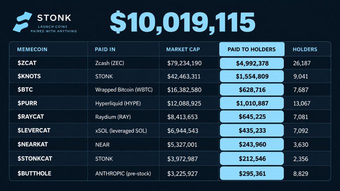 A dark-themed dashboard for 'STONK' displaying a total of $10,019,115 across various memecoins including $ZCAT, $KNOTS, $BTC, $PURR, $RAYCAT, $LEVERCAT, $NEARKAT, $STONKCAT, and $BUTTHOLE, with columns showing paid-in currencies, market cap, paid to holders, and number of holders.