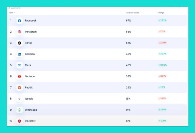 A social media visibility score ranking showing Facebook at #1 with 67%, Instagram at #2 with 66%, Tiktok at #3 with 52%, down to Pinterest at #10 with 13%, all showing positive percentage changes.