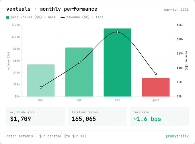 The image shows a bar graph with two bars representing the performance of "Ventuals - Monthly Performance" and another bar for the website "hitextractiv". The bars show a decrease in price over time, indicating the drop in value of this particular venture. The graph has months from January to December along the x-axis and $1 million in value along the y-axis. The bars for Ventuals and hitextractiv have different shapes due to their respective performances over the months. Overall, there is a downward trend visible on the graph.