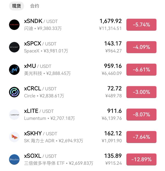 Cryptocurrency exchange listing showing tokenized stocks (xSNDK, xSPCX, xMU, xCRCL, xLITE, xSKHY, xSOXL) paired with USDT, all showing negative percentage changes ranging from -3.00% to -12.89%.
