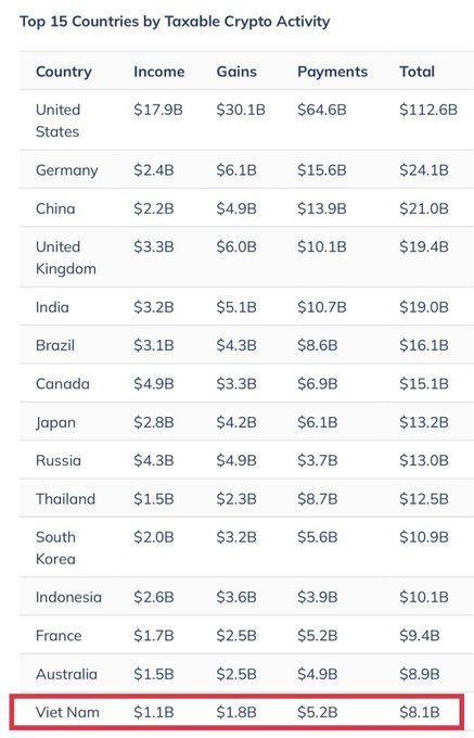 The image shows a table titled "Top 15 Countries by Taxable Crypto Activity," ranking nations by Income, Gains, Payments, and Total crypto figures, with Viet Nam highlighted in a red box at the bottom with $1.1B in income, $1.8B in gains, $5.2B in payments, totaling $8.1B. This visually supports the post's claim that Vietnam has officially entered the global Top 15 for taxable crypto activity, reaching $8.1B in transactions.