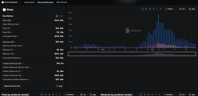 A dashboard interface for the 'Pons (coinbase)' cryptocurrency showing key metrics including Fees 30D ($146.35k), Cumulative Fees ($279.87k), and Revenue 30D ($25.23k), alongside a bar chart displaying transaction data over time.
