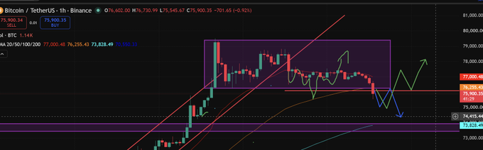 A Bitcoin/TetherUS (BTCUSDT) trading chart on Binance showing price action around $75,900 with technical analysis annotations including trendlines and arrows.