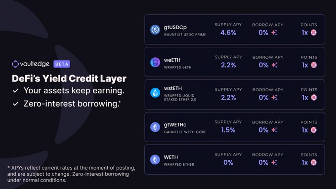 A promotional graphic for vaultedge BETA titled 'DeFi's Yield Credit Layer' listing various wrapped Ethereum assets (gtUSDCp, weETH, wstETH, gtWETHC, WETH) with their supply APYs ranging from 0% to 4.6%.