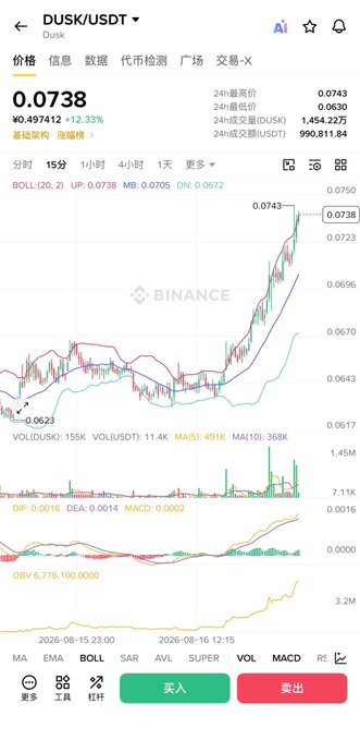 A Binance mobile trading chart showing DUSK/USDT with a current price of 0.0738 and a 12.33% increase, including various technical indicators and a buy/sell interface.