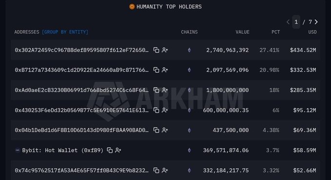An Arkham Intelligence data table displays the top holders of the Humanity ($H) token, with the largest address holding 27.41% valued at $434.52M.