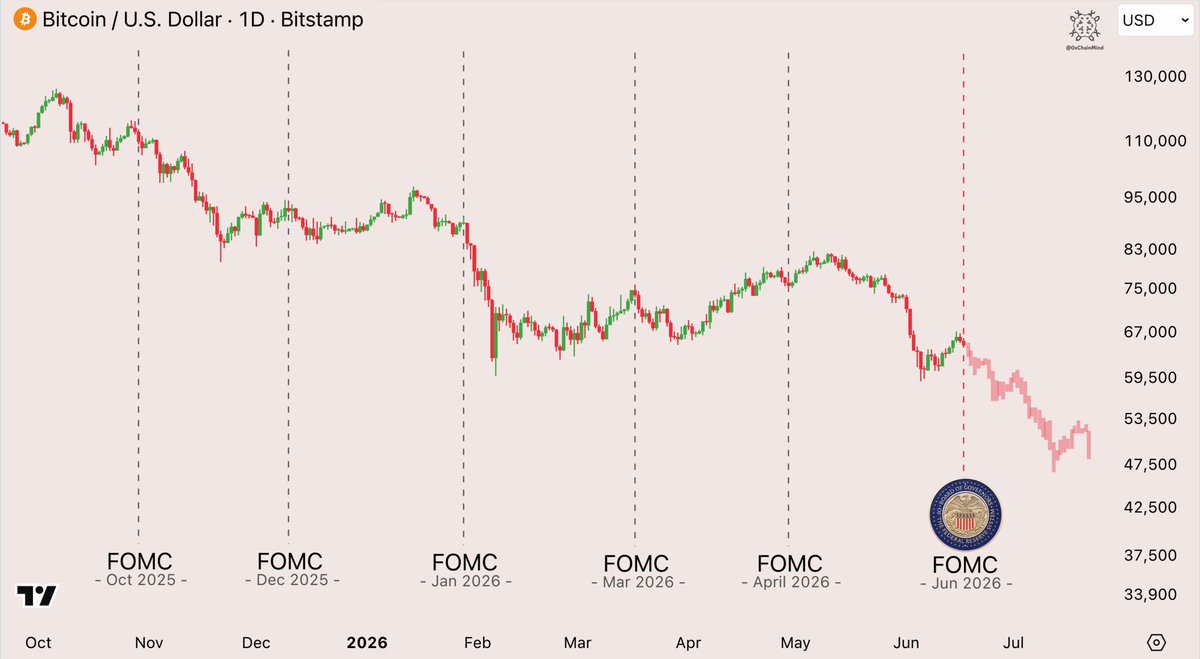 The image shows a chart or graph with several lines representing cryptocurrency prices over time. A notable drop in Bitcoin occurred after every FOMC meeting since October, as indicated by the downward trend of Bitcoin's price line following each Fed decision. The chart also displays fluctuations for other cryptocurrencies like fiat dollars, BitCoin, and FOMC meetings. 

The post related to this image provides a forecast regarding the future direction of Bitcoin prices, suggesting that the cryptocurrency might continue to decline due to the ongoing negative impact from recent economic decisions by the Federal Reserve. However, it also notes that holding the same pattern would likely result in a potential BTC dump soon.