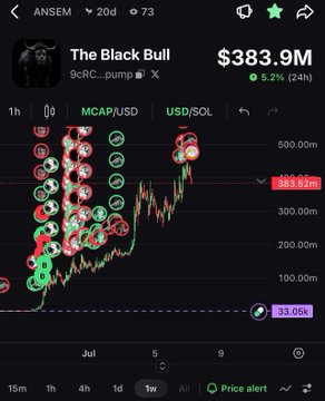 A cryptocurrency trading chart for 'The Black Bull' token (ANSEM) showing a market cap of $383.9M with a 5.2% gain over 24 hours, displaying the MCAP/USD price action over a one-week period.