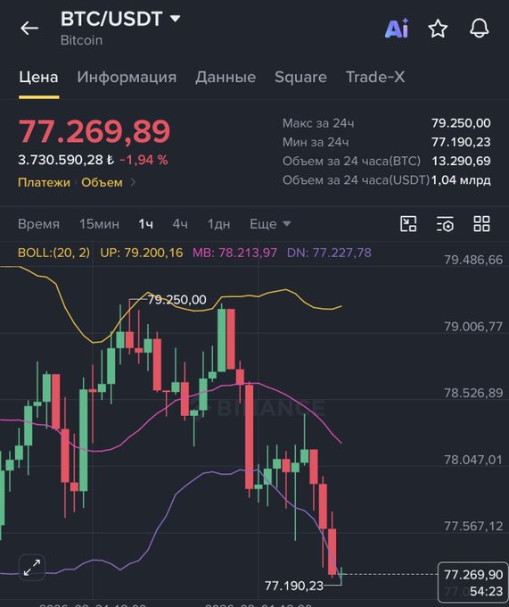 A Binance BTC/USDT chart shows Bitcoin trading at $77,269.89, down 1.94% over 24 hours, with a recent low of $77,190.23 visible on the 1-hour candlestick view. The image supports the post's message by visually demonstrating the recent price drop that contradicts earlier bullish sentiments about Bitcoin.