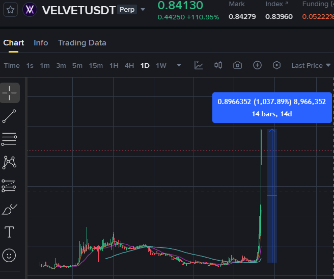 The image shows a trading chart displayed on a computer screen, which appears to be from the Binance exchange platform. The chart has a downward sloping line with red bars representing daily fluctuations. In the immediate vicinity of the chart, there's text associated with a recent price update showing a drop in bitcoin prices by 0.9%. This information is crucial for understanding market trends and making informed decisions about trading activities on the platform.
