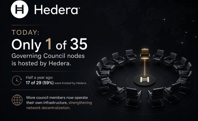 In a circular graph with black chairs surrounding a golden chair at the center, there are descriptions of various Governing Council nodes and their hosts. The largest text reads "Hedera's decentralization" and is followed by smaller texts discussing the distribution of hosting nodes within the community. It appears that Hedera has taken control over only 1 out of 35 Governing Council members, while the remaining nodes are held by other parties who have not yet adopted Hedera as their host. The image emphasizes the growing number of decentralized entities in the network and the role of Hedera among them.