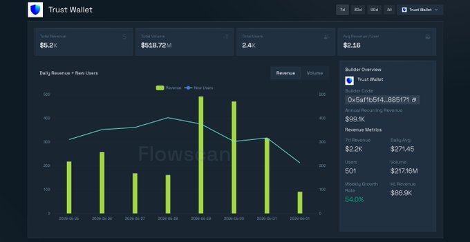 The image displays a dashboard of a trading platform, specifically focusing on trading inside a wallet named "Trust Wallet". The dashboard provides a detailed overview of various performance indicators such as volume, daily returns, and weekly growth. On this platform, traders have successfully achieved a milestone by reaching 200M+ volume in just 7 days, and another milestone has been hit for Hyperliquid trading within Trust Wallet, where investors have seen 5% growth on their investments over the past week. The dashboard also mentions that there is an impressive level of trading activity inside the wallet's self-custody market, with more than 500 traders participating actively in different markets.