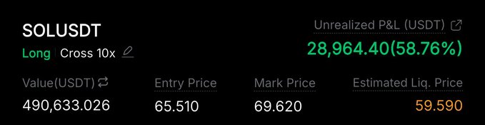 A trading position dashboard showing a SOLUSDT long position with 10x cross leverage, displaying an unrealized P&L of 28,964.40 USDT (58.76%) gain on a 490,633.026 USDT position, with an entry price of 65.510, mark price of 69.620, and estimated liquidation price of 59.590. The image illustrates the poster's profitable Solana long bet, supporting their bullish call to "send it to 120" with the position already up nearly 59%.