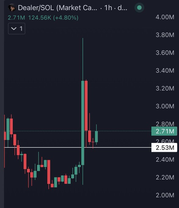 A candlestick chart for $DEALER/SOL shows the token priced at 2.71M, up 4.80%, with a visible bottom formation around 2.20M–2.40M followed by a sharp recovery—visually supporting the post's claim that "bottoms are in" and signaling a bullish reversal for $DEALER.