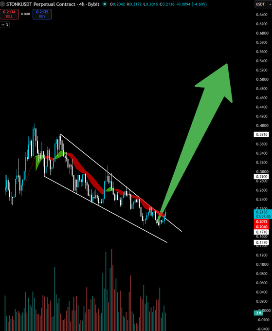 A 4-hour perpetual contract chart for STONKUSDT on a crypto exchange shows the price at $0.2134 (+4.60%), breaking out of a descending channel pattern with a large green arrow predicting a rally toward $0.50+. The post highlights the opportunity to buy below $0.20, aligning with the chart's breakout signal from a long downtrend.