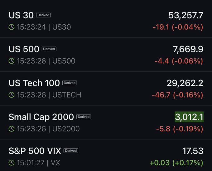 A financial dashboard titled "Futures Check" displays real-time quotes for major US indices, showing the Dow (US 30) at 53,257.7 (-0.04%), S&P 500 (US 500) at 7,669.9 (-0.06%), Nasdaq (US Tech 100) at 29,262.2 (-0.16%), Russell 2000 at 3,012.1 (-0.19%), and the VIX at 17.53 (+0.17%), with most indices trading slightly lower as of 15:23.