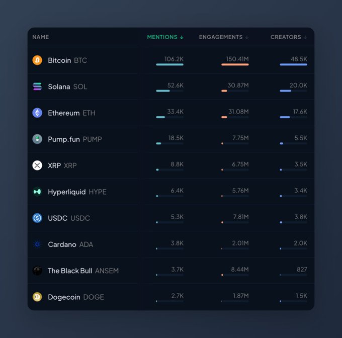 A crypto analytics dashboard displays the top 10 most-mentioned coins across social networks, led by Bitcoin ($BTC) with 106.2K mentions, 150.41M engagements, and 48.5K creators. The chart notably highlights Solana ($SOL) at 52.6K mentions outpacing Ethereum ($ETH) at 33.4K, while The Black Bull ($ANSEM) debuts with 3.7K mentions, surpassing Dogecoin ($DOGE) at 2.7K.