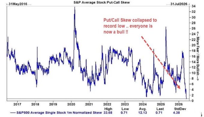 The image displays a line chart titled "S&P Average Stock Put-Call Skew" tracking data from May 2016 to July 2026, with an annotation highlighting that the "Put/Call Skew collapsed to record low... everyone is now a bull!!" alongside statistics showing the current skew at 0.71 against an average of 12.13. This visualization illustrates the post's warning that the record low skew indicates investors are not hedging with protective puts, historically a signal that market drops often follow such complacency.
