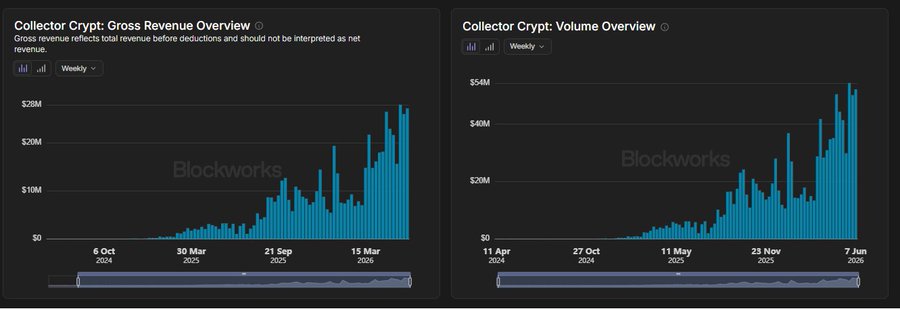 In the image, there are two bar charts displayed side by side against a brown background. The first chart shows a steep rise of cryptocurrency volume over time, while the second one illustrates the increase in cryptocurrency revenue at the same period. Both charts emphasize the significant growth in cryptocurrency trading and its financial impact on the market.