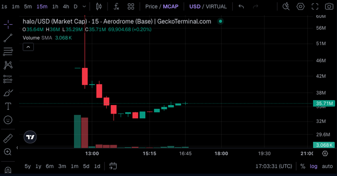 A cryptocurrency chart for halo/USD showing a market cap of 35.64M, with the 15-minute timeframe displayed and price around 35.71M.