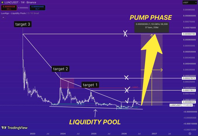 A TradingView chart for the LUNC/USDT trading pair illustrating a 'PUMP PHASE' prediction with a large yellow arrow pointing to targets 1, 2, and 3, indicating a 'LIQUIDITY POOL' at the bottom.