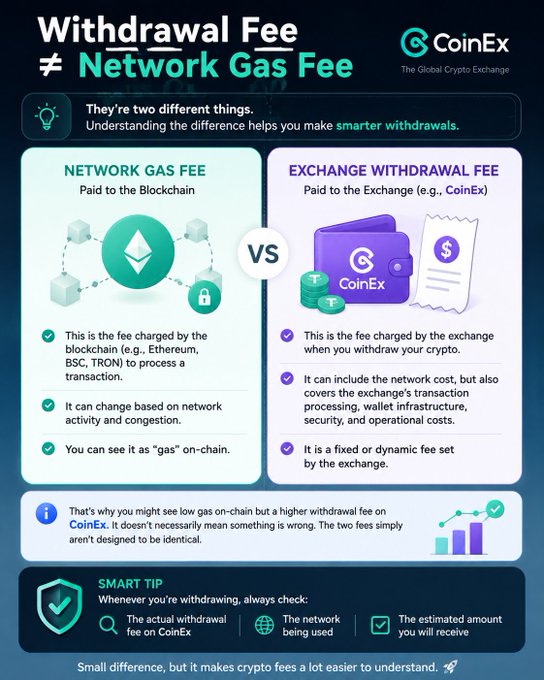 A CoinEx infographic titled "Withdrawal Fee ≠ Network Gas Fee" visually distinguishes the two concepts side-by-side, explaining that the Network Gas Fee (paid to blockchains like Ethereum or BSC and visible as "gas" on-chain) differs from the Exchange Withdrawal Fee (paid to the exchange like CoinEx, covering processing and operational costs), reinforcing the post's clarification that users seeing low gas but higher withdrawal fees doesn't indicate an error.