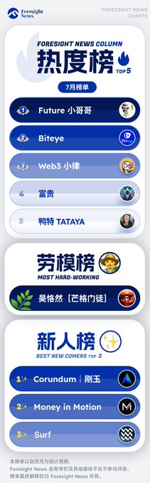 Foresight News Column chart showing a Top 5 popularity ranking (热度榜) and Most Hard-Working (劳模榜) and Best Newcomers (新人榜) leaderboards with usernames and avatars in Chinese.